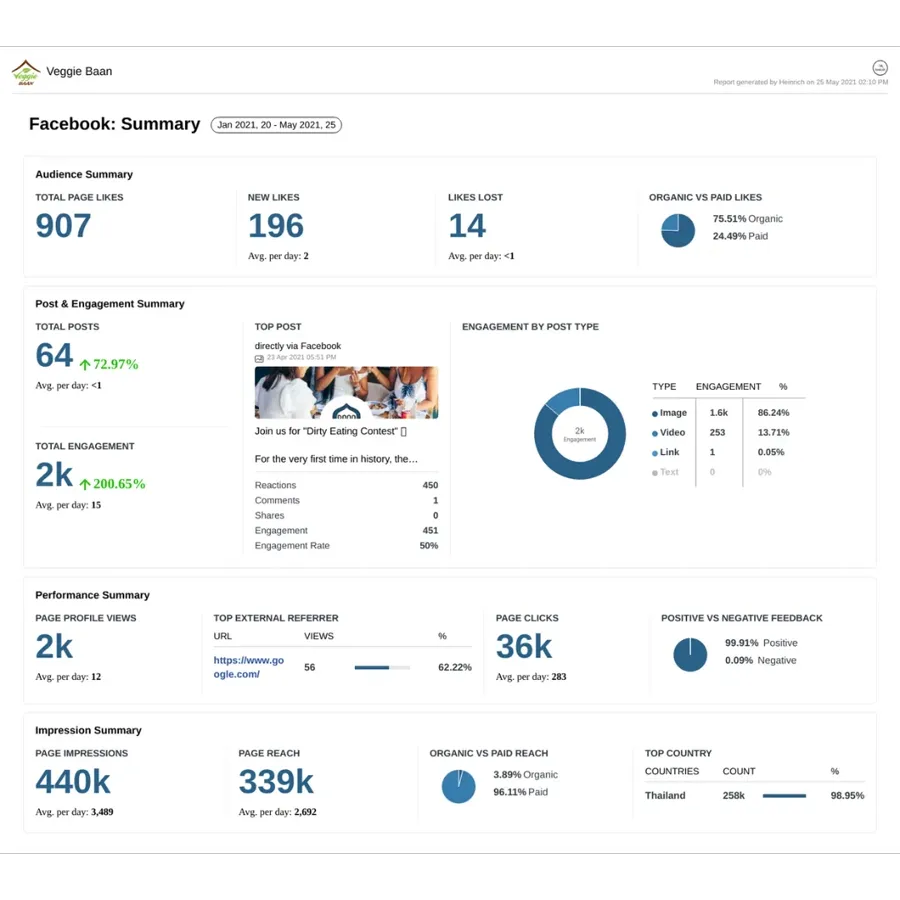 Facebook analytics report — 907 likes, 440k impressions, +200.65% engagement