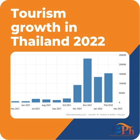 Tourism growth in Thailand 2022 infographic — monthly arrivals chart